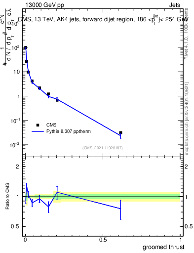 Plot of j.thrust.g in 13000 GeV pp collisions