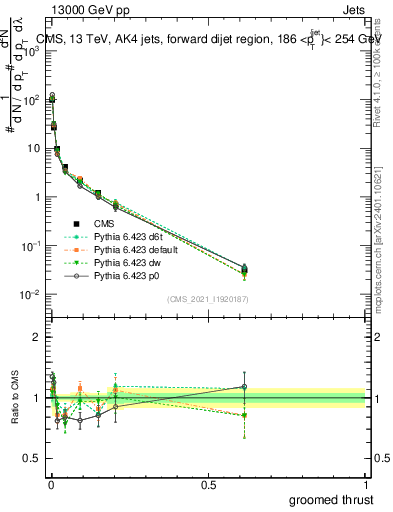 Plot of j.thrust.g in 13000 GeV pp collisions
