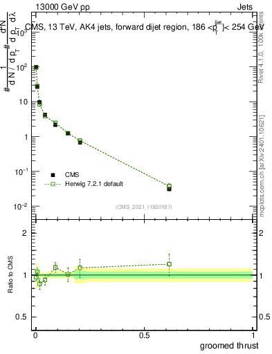 Plot of j.thrust.g in 13000 GeV pp collisions