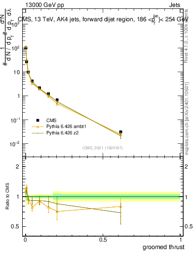 Plot of j.thrust.g in 13000 GeV pp collisions