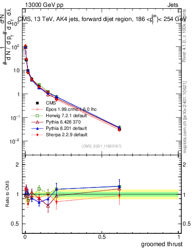Plot of j.thrust.g in 13000 GeV pp collisions