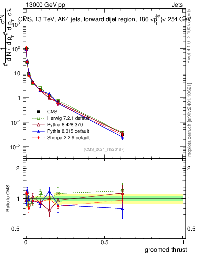 Plot of j.thrust.g in 13000 GeV pp collisions