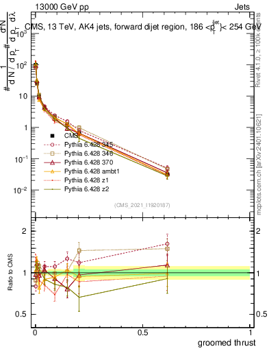 Plot of j.thrust.g in 13000 GeV pp collisions