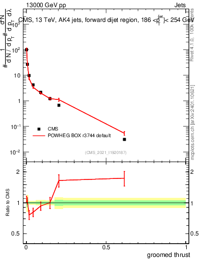 Plot of j.thrust.g in 13000 GeV pp collisions