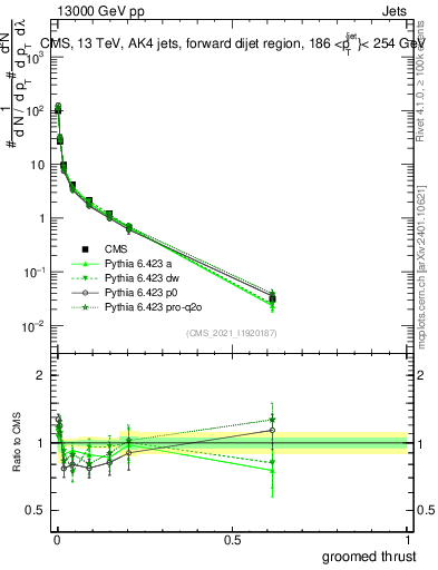 Plot of j.thrust.g in 13000 GeV pp collisions