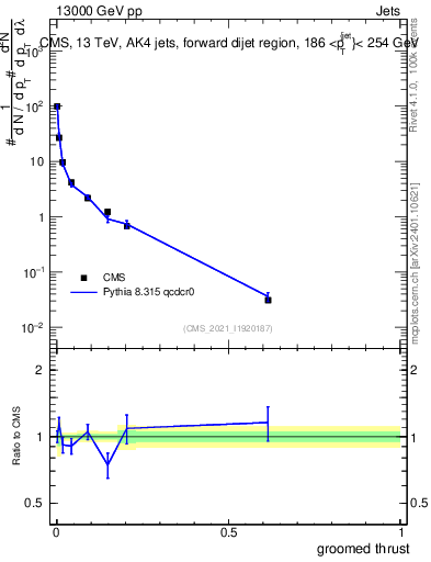 Plot of j.thrust.g in 13000 GeV pp collisions