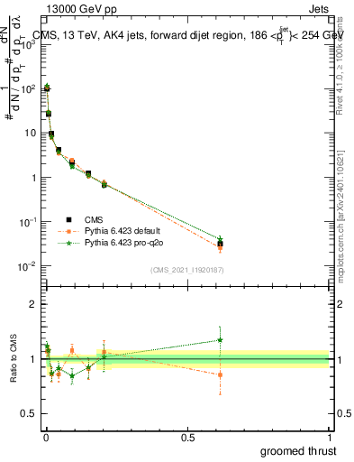 Plot of j.thrust.g in 13000 GeV pp collisions