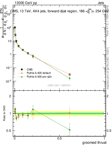 Plot of j.thrust.g in 13000 GeV pp collisions