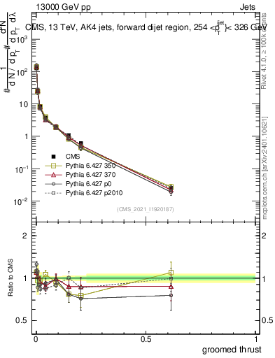 Plot of j.thrust.g in 13000 GeV pp collisions