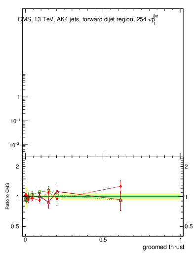 Plot of j.thrust.g in 13000 GeV pp collisions