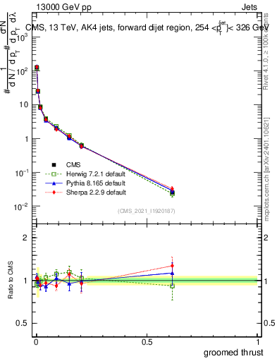 Plot of j.thrust.g in 13000 GeV pp collisions