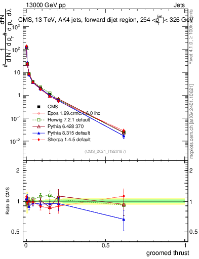 Plot of j.thrust.g in 13000 GeV pp collisions
