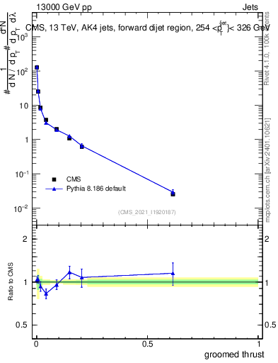 Plot of j.thrust.g in 13000 GeV pp collisions