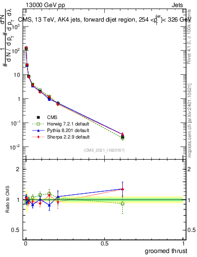 Plot of j.thrust.g in 13000 GeV pp collisions