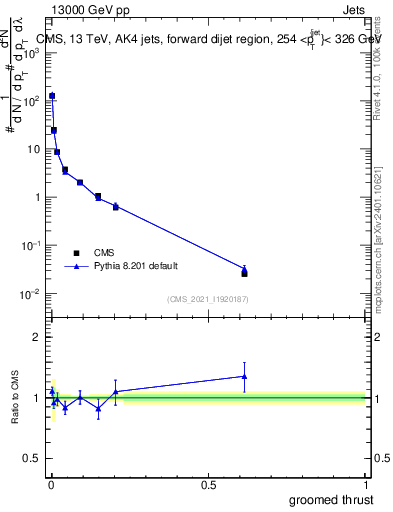 Plot of j.thrust.g in 13000 GeV pp collisions