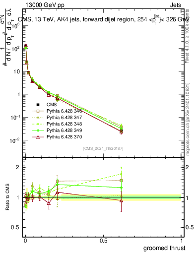 Plot of j.thrust.g in 13000 GeV pp collisions
