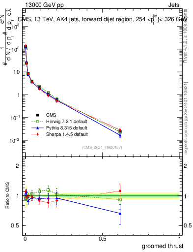 Plot of j.thrust.g in 13000 GeV pp collisions