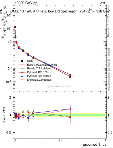 Plot of j.thrust.g in 13000 GeV pp collisions