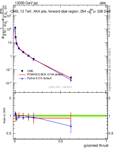 Plot of j.thrust.g in 13000 GeV pp collisions