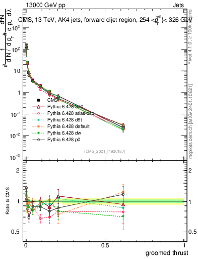 Plot of j.thrust.g in 13000 GeV pp collisions