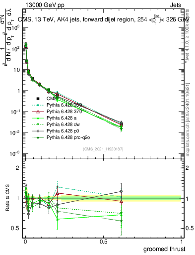 Plot of j.thrust.g in 13000 GeV pp collisions
