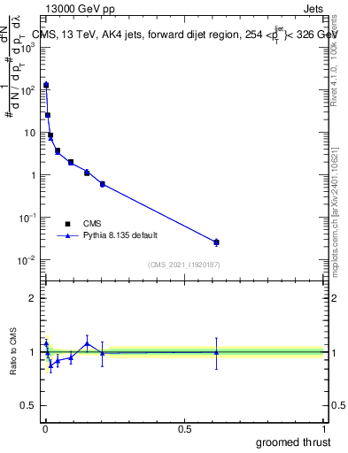 Plot of j.thrust.g in 13000 GeV pp collisions