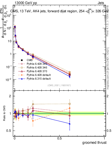 Plot of j.thrust.g in 13000 GeV pp collisions