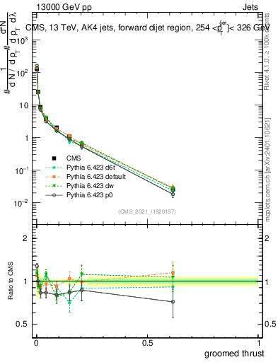 Plot of j.thrust.g in 13000 GeV pp collisions