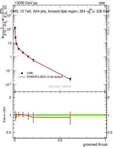 Plot of j.thrust.g in 13000 GeV pp collisions