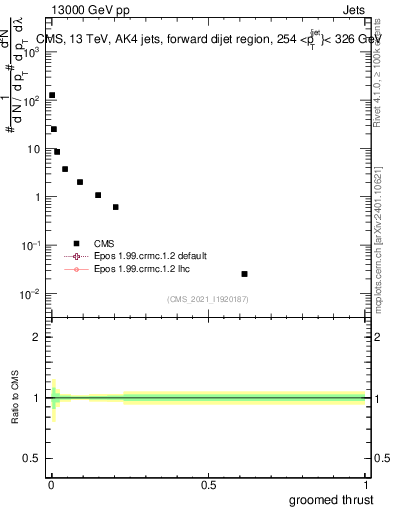 Plot of j.thrust.g in 13000 GeV pp collisions