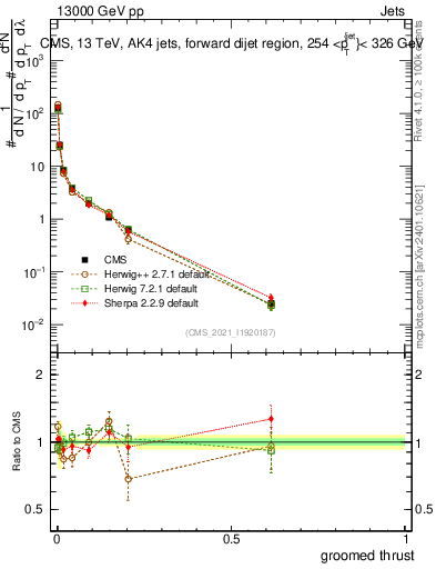 Plot of j.thrust.g in 13000 GeV pp collisions