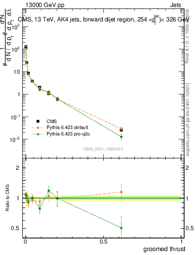 Plot of j.thrust.g in 13000 GeV pp collisions