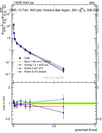 Plot of j.thrust.g in 13000 GeV pp collisions