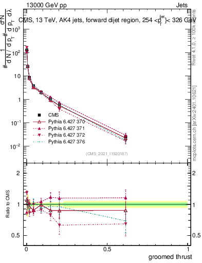 Plot of j.thrust.g in 13000 GeV pp collisions