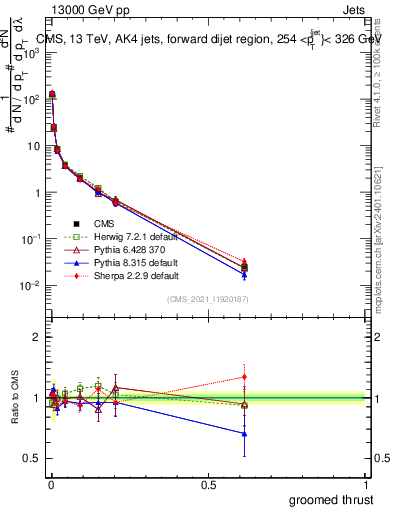 Plot of j.thrust.g in 13000 GeV pp collisions