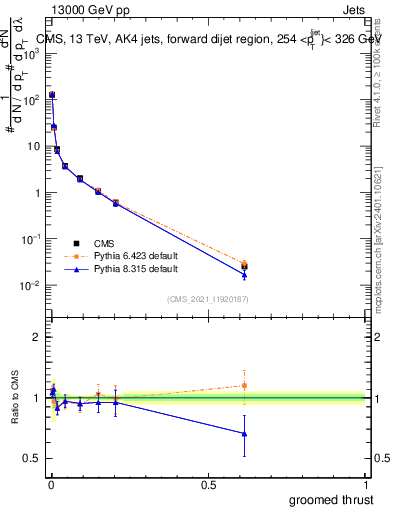 Plot of j.thrust.g in 13000 GeV pp collisions
