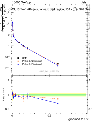 Plot of j.thrust.g in 13000 GeV pp collisions
