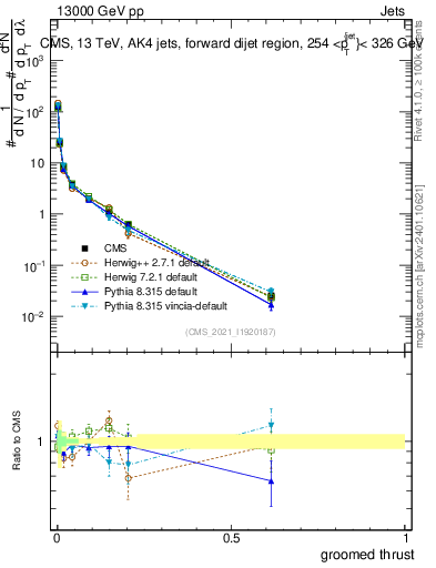 Plot of j.thrust.g in 13000 GeV pp collisions