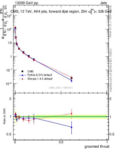 Plot of j.thrust.g in 13000 GeV pp collisions