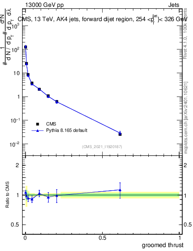 Plot of j.thrust.g in 13000 GeV pp collisions