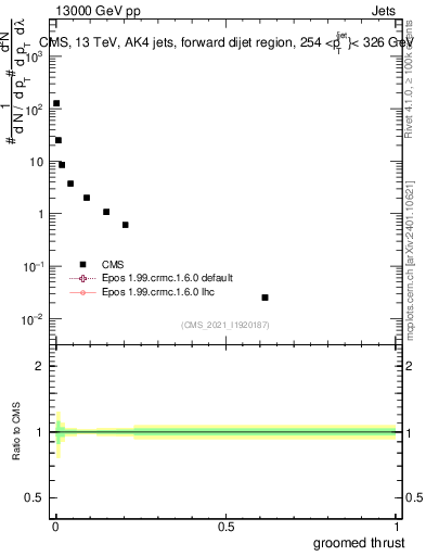 Plot of j.thrust.g in 13000 GeV pp collisions