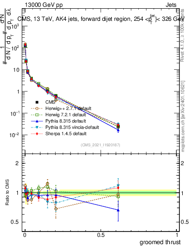 Plot of j.thrust.g in 13000 GeV pp collisions