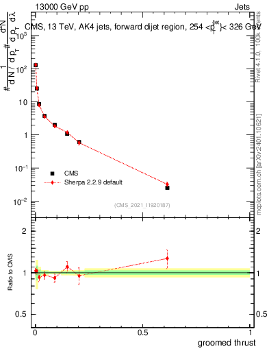 Plot of j.thrust.g in 13000 GeV pp collisions