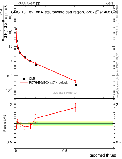 Plot of j.thrust.g in 13000 GeV pp collisions