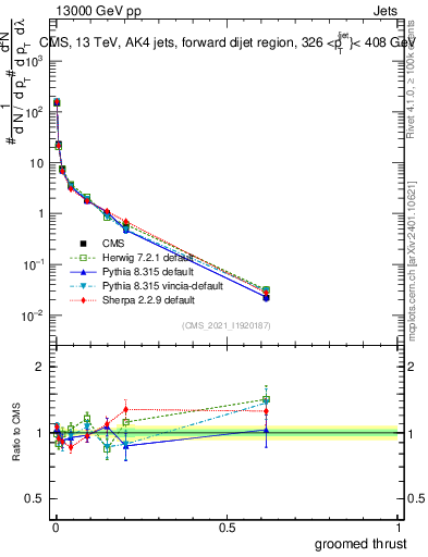 Plot of j.thrust.g in 13000 GeV pp collisions