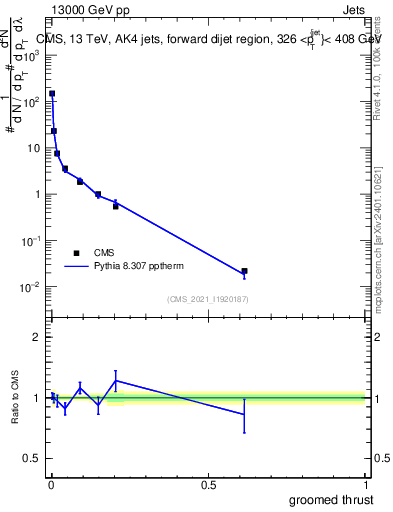 Plot of j.thrust.g in 13000 GeV pp collisions