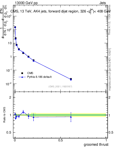 Plot of j.thrust.g in 13000 GeV pp collisions