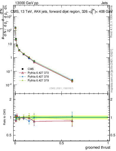Plot of j.thrust.g in 13000 GeV pp collisions