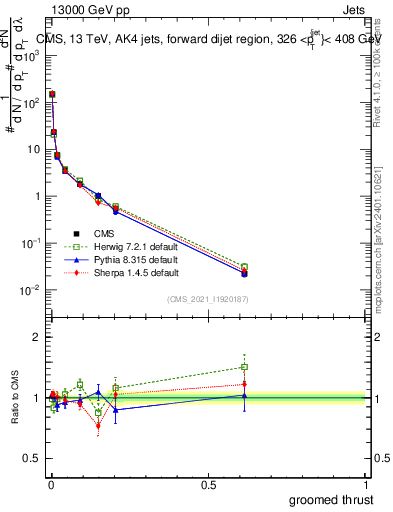 Plot of j.thrust.g in 13000 GeV pp collisions