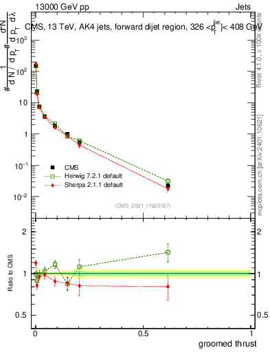 Plot of j.thrust.g in 13000 GeV pp collisions